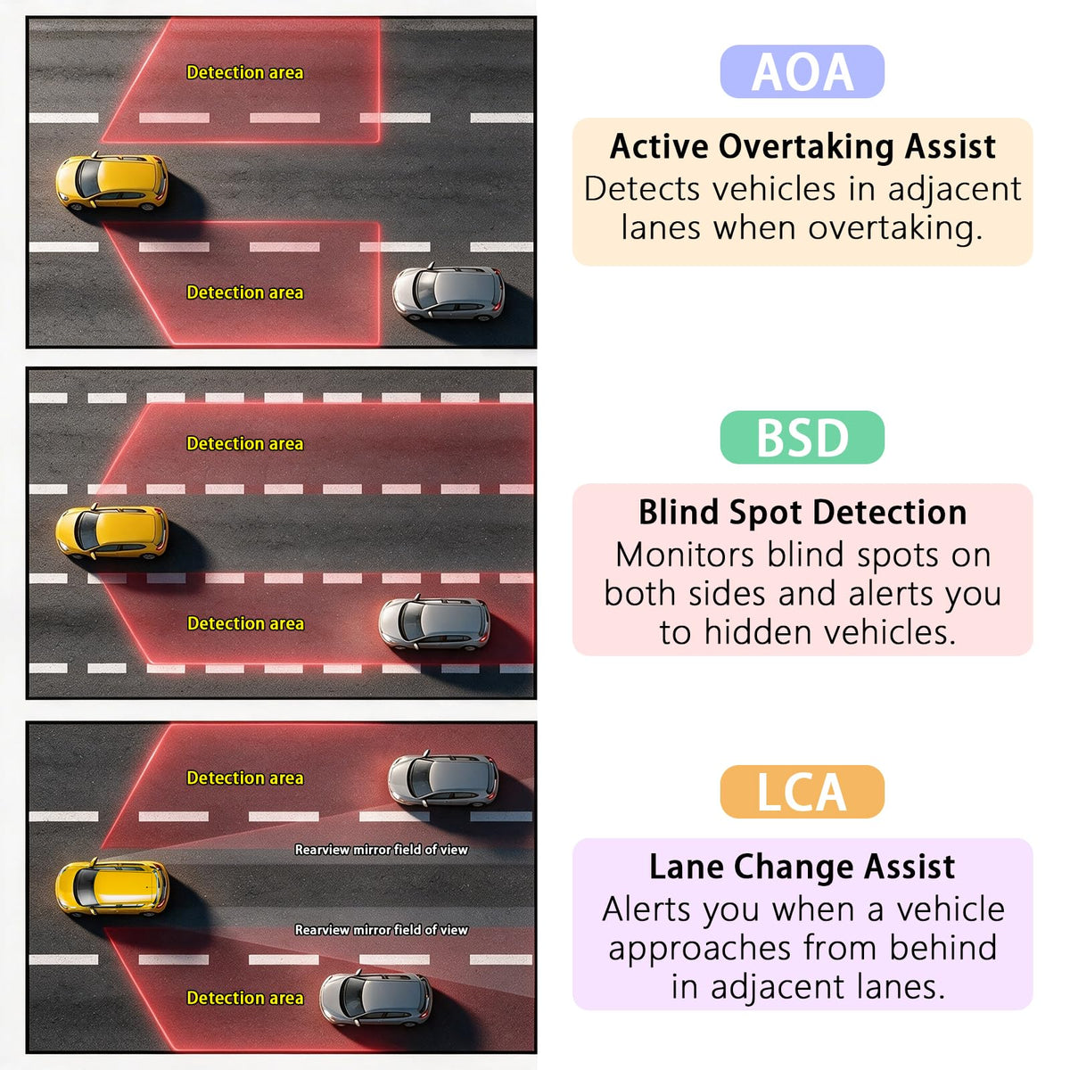 77GHz Blind Spot Monitoring Kit for 12V Vehicles